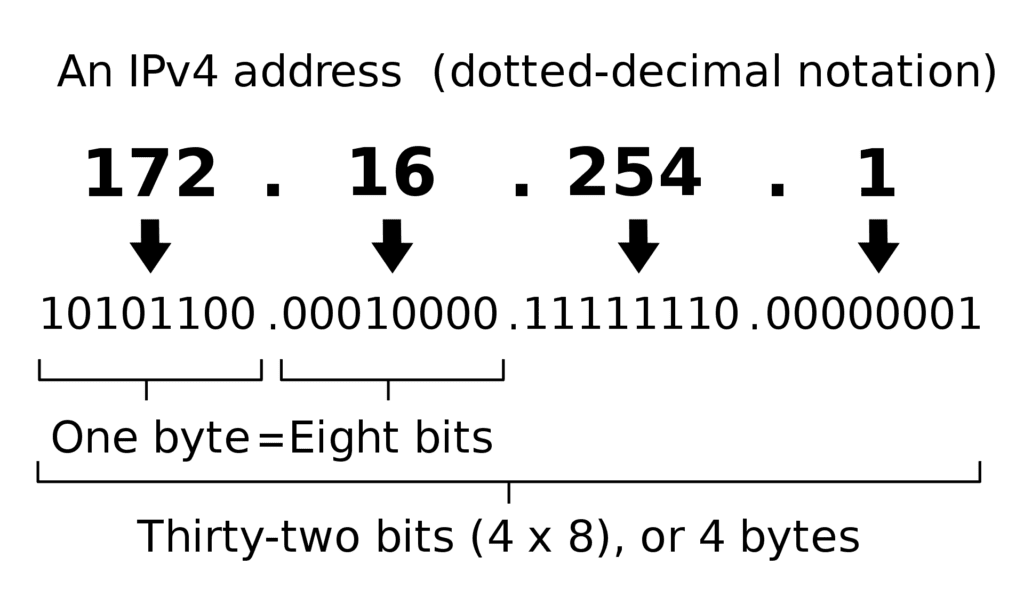 IPv4