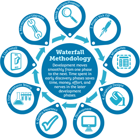 methodology Waterfall